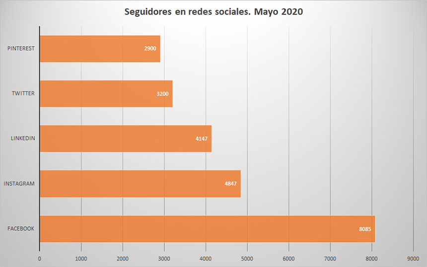 seguidores-redes-sociales-mueble-españa-2020